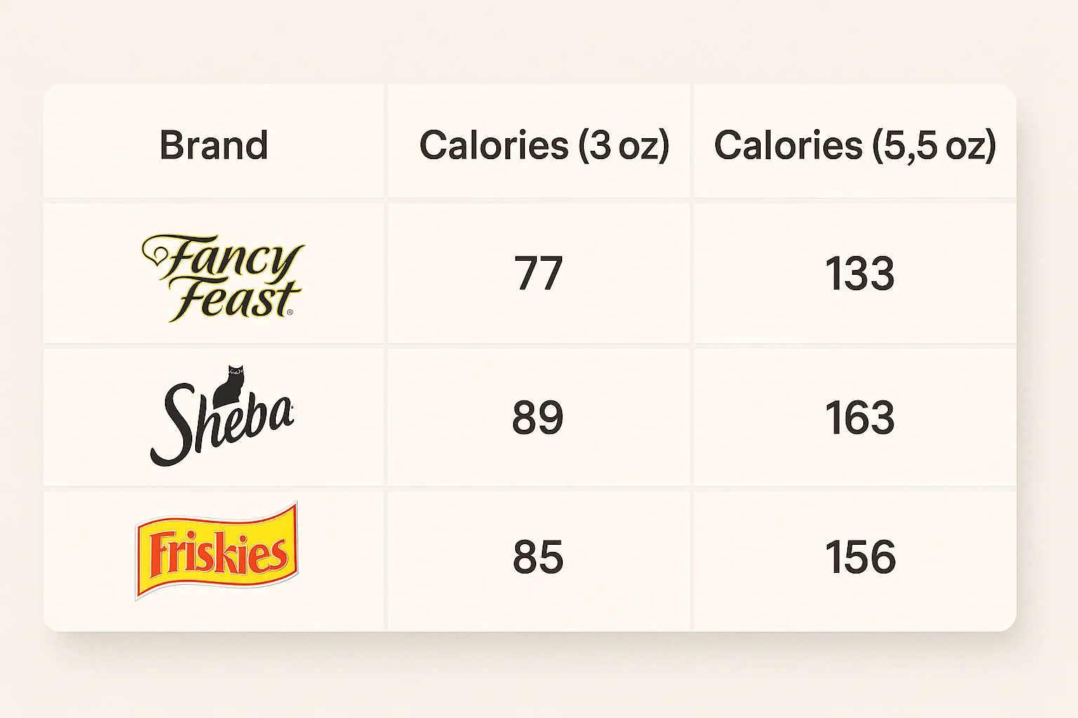 A table image comparing calorie content of top wet cat food brands (Fancy Feast, Sheba, Friskies).