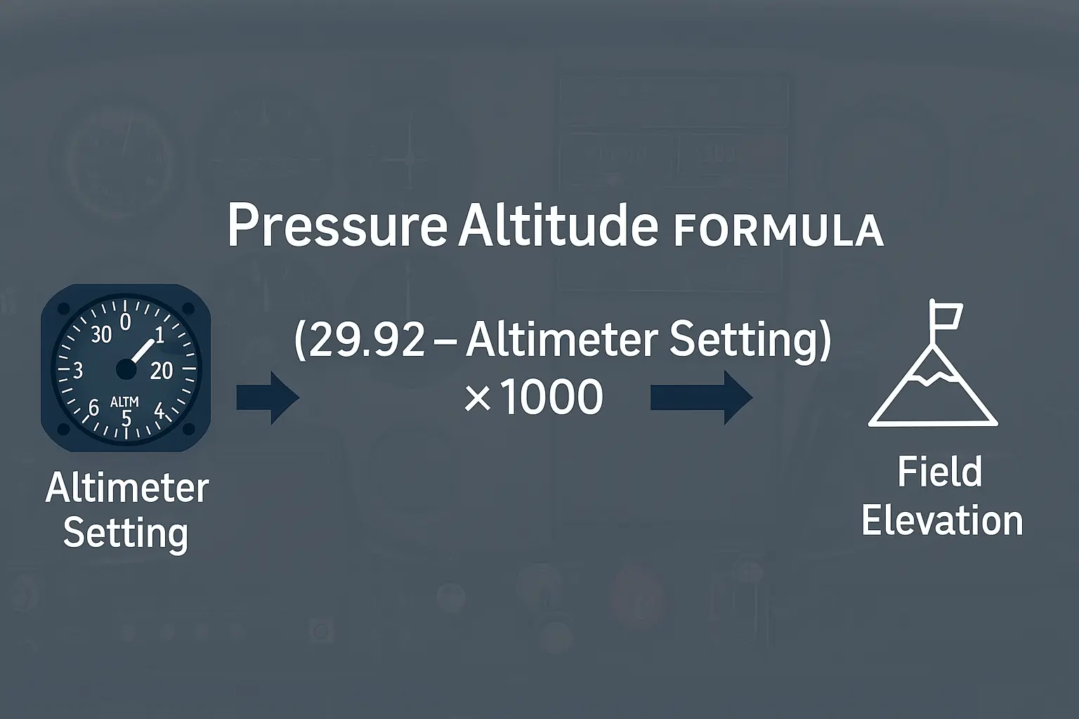 Diagram showing pressure altitude formula with altimeter setting, elevation, and instrument graphics.