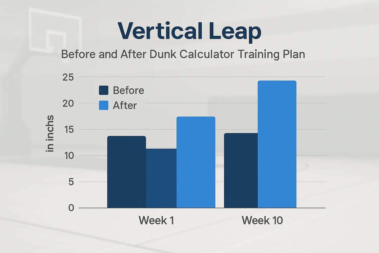bar chart of athlete vertical leap before and after dunk calculator program